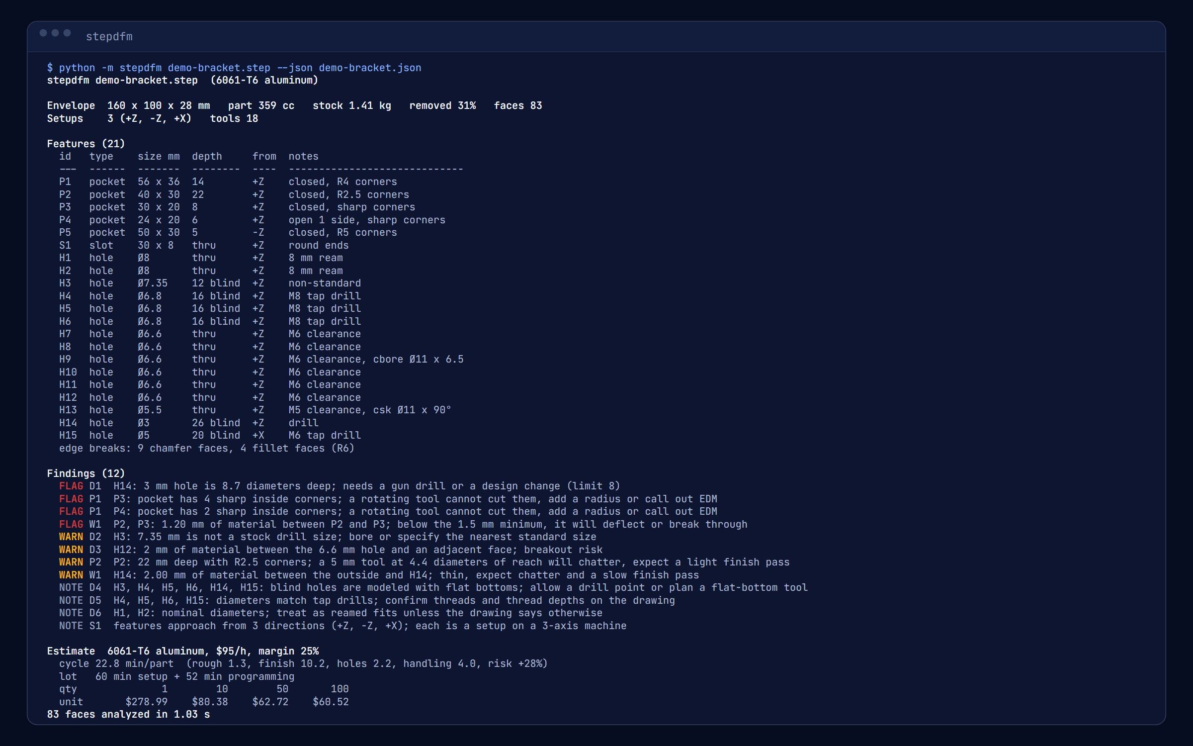 Terminal window with the full text report, a feature table, a findings list with FLAG and WARN lines in color, and the price at four quantities