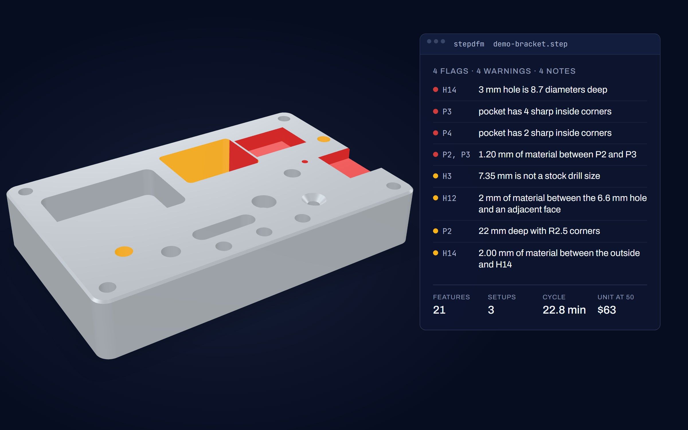 Rendered aluminum block with its problem faces painted red and amber beside a report panel listing four flags and four warnings, the feature count, setups, cycle time, and a unit price