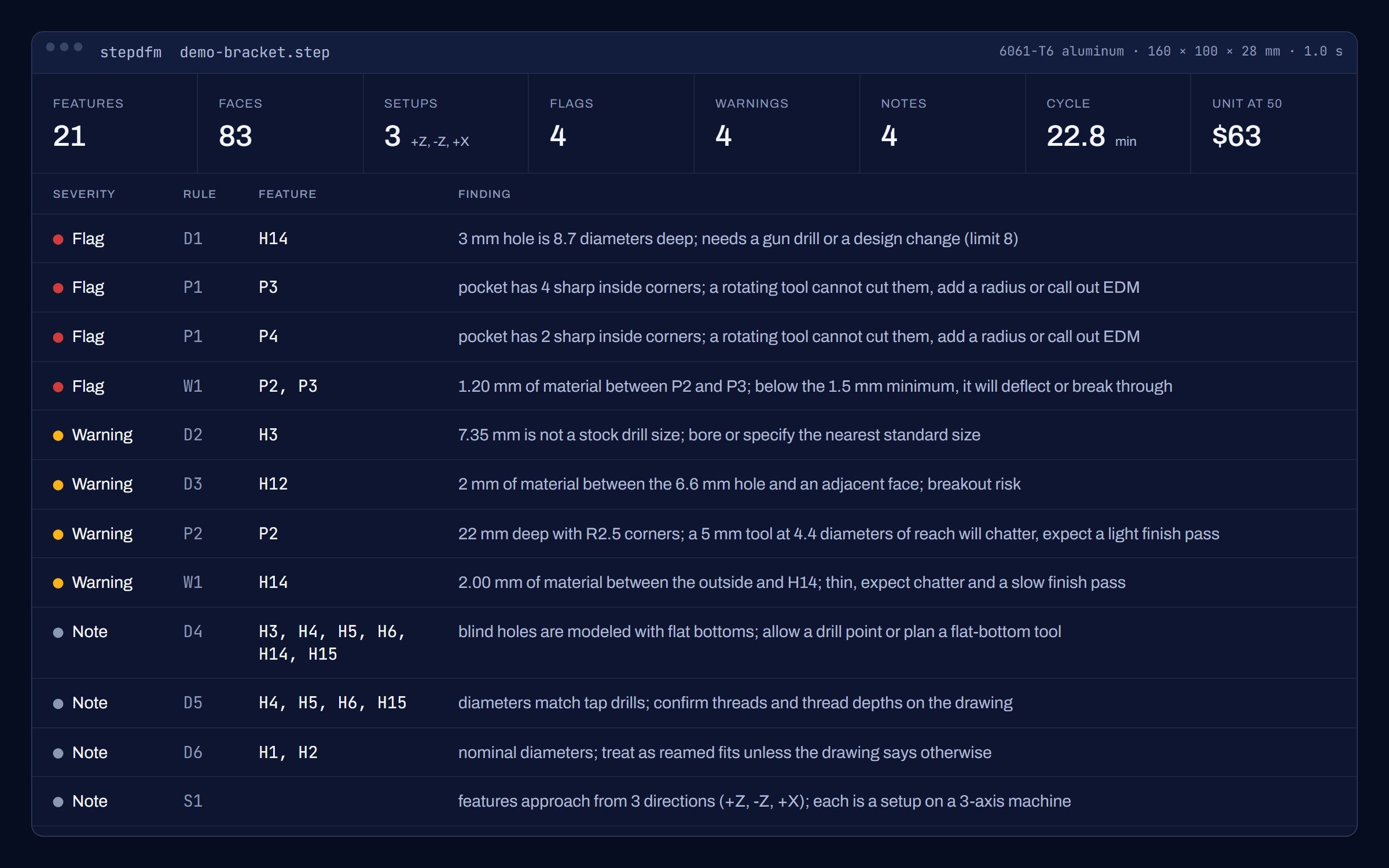 Report card with eight summary tiles above a table of twelve findings, each with a severity dot, rule id, feature ids, and a one-line explanation